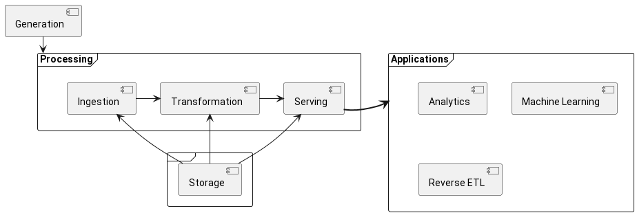 data-eng-lifecycle.png