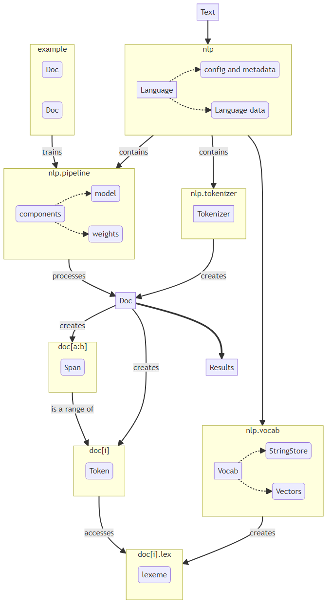 spacy101-architecture.png