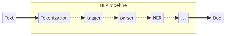 spacy101-pipeline.png