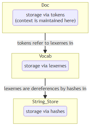 spacy101_doc_vocab_stringstore.png